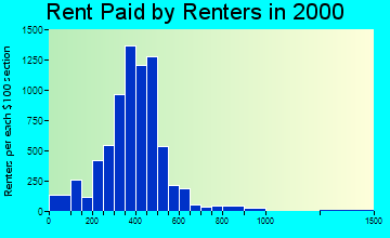 Harvey rent paid by renters graph
