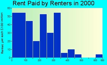 Collinsville rent paid by renters graph