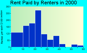 Jonesboro rent paid by renters graph