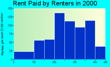 Kinder rent paid by renters graph