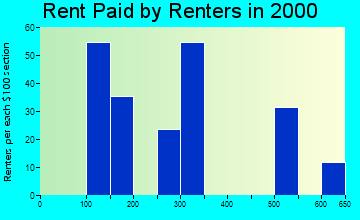 Lafitte rent paid by renters graph