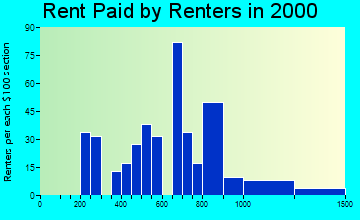 Gold Camp rent paid by renters graph