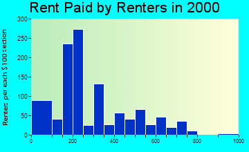 Grand Canyon Village rent paid by renters graph