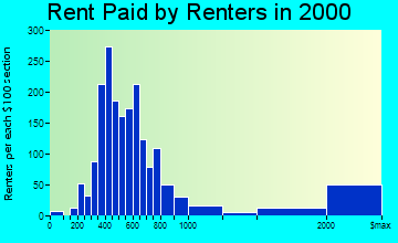 Green Valley rent paid by renters graph