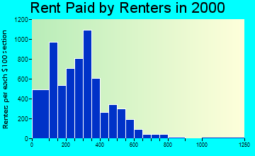 Natchitoches rent paid by renters graph