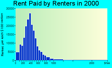 New Orleans rent paid by renters graph