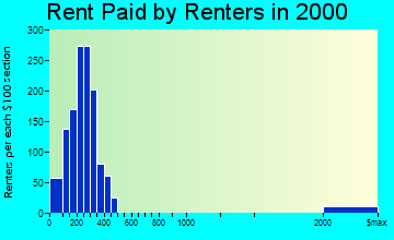 Springhill rent paid by renters graph