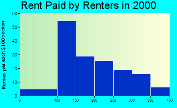 Varnado rent paid by renters graph