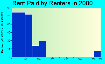Waterproof rent paid by renters graph