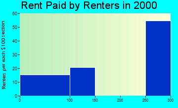 Keams Canyon rent paid by renters graph