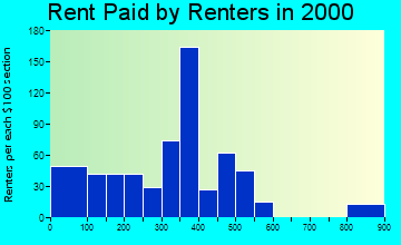 Dexter rent paid by renters graph