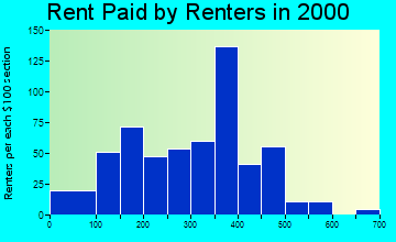 Dover-Foxcroft rent paid by renters graph