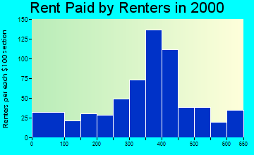 Farmingdale rent paid by renters graph