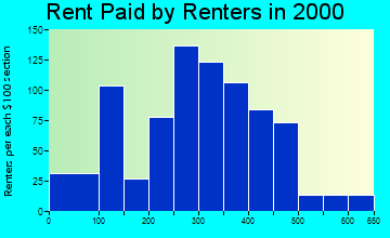 Fort Kent rent paid by renters graph