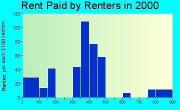 Fryeburg rent paid by renters graph