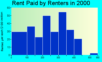 Guilford rent paid by renters graph