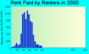 Lake Havasu City rent paid by renters graph