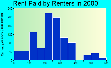Columbiana rent paid by renters graph