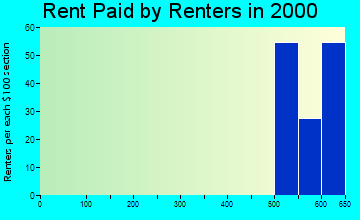 Littletown rent paid by renters graph