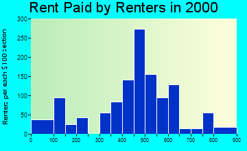 Springvale rent paid by renters graph