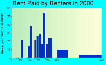 Accokeek rent paid by renters graph