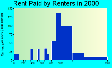 Andrews AFB rent paid by renters graph