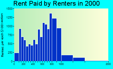 Annapolis rent paid by renters graph