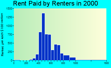 Arbutus rent paid by renters graph