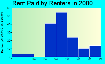 Barton rent paid by renters graph