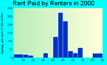 Bowleys Quarters rent paid by renters graph