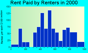Brunswick rent paid by renters graph