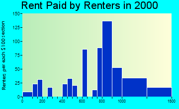 Burtonsville rent paid by renters graph