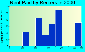 Maricopa rent paid by renters graph