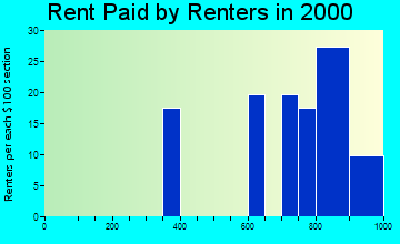 Calvert Beach-Long Beach rent paid by renters graph