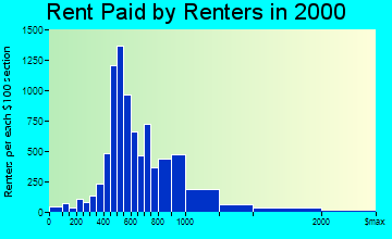 Catonsville rent paid by renters graph
