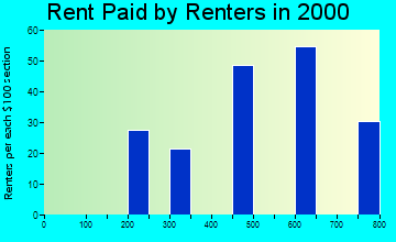Concord rent paid by renters graph