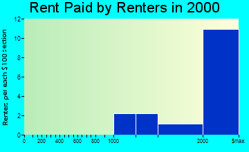 Chevy Chase rent paid by renters graph