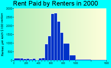Chillum rent paid by renters graph