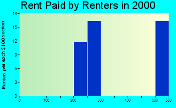 Clarksburg rent paid by renters graph