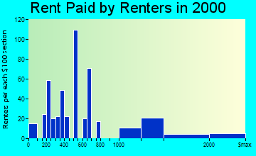 Cloverly rent paid by renters graph