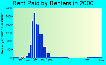 Cockeysville rent paid by renters graph