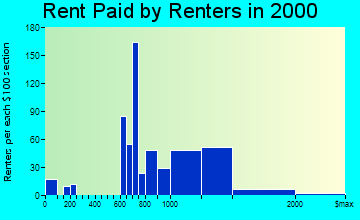 Colesville rent paid by renters graph