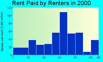 Miami rent paid by renters graph