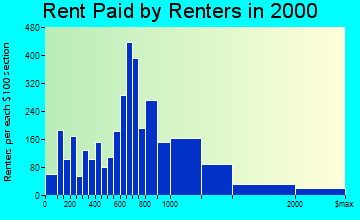 College Park rent paid by renters graph