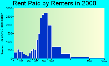 Columbia rent paid by renters graph