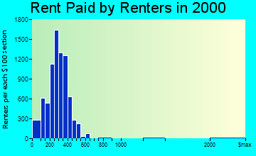 Cumberland rent paid by renters graph