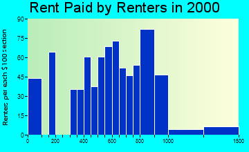 Damascus rent paid by renters graph