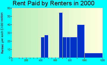 Discovery-Spring Garden rent paid by renters graph