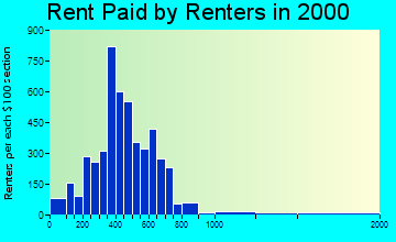 Easton rent paid by renters graph