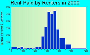 East Riverdale rent paid by renters graph